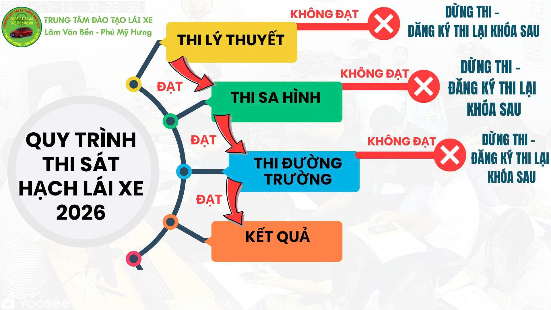 📌 THÔNG BÁO VỀ QUY TRÌNH THI SÁT HẠCH LÁI XE SAU 01/07/2026