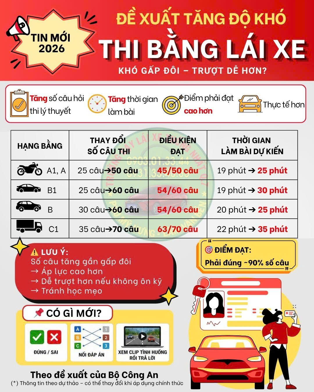 🚨 TIN MỚI: Đề xuất tăng độ khó thi bằng lái xe từ 2026